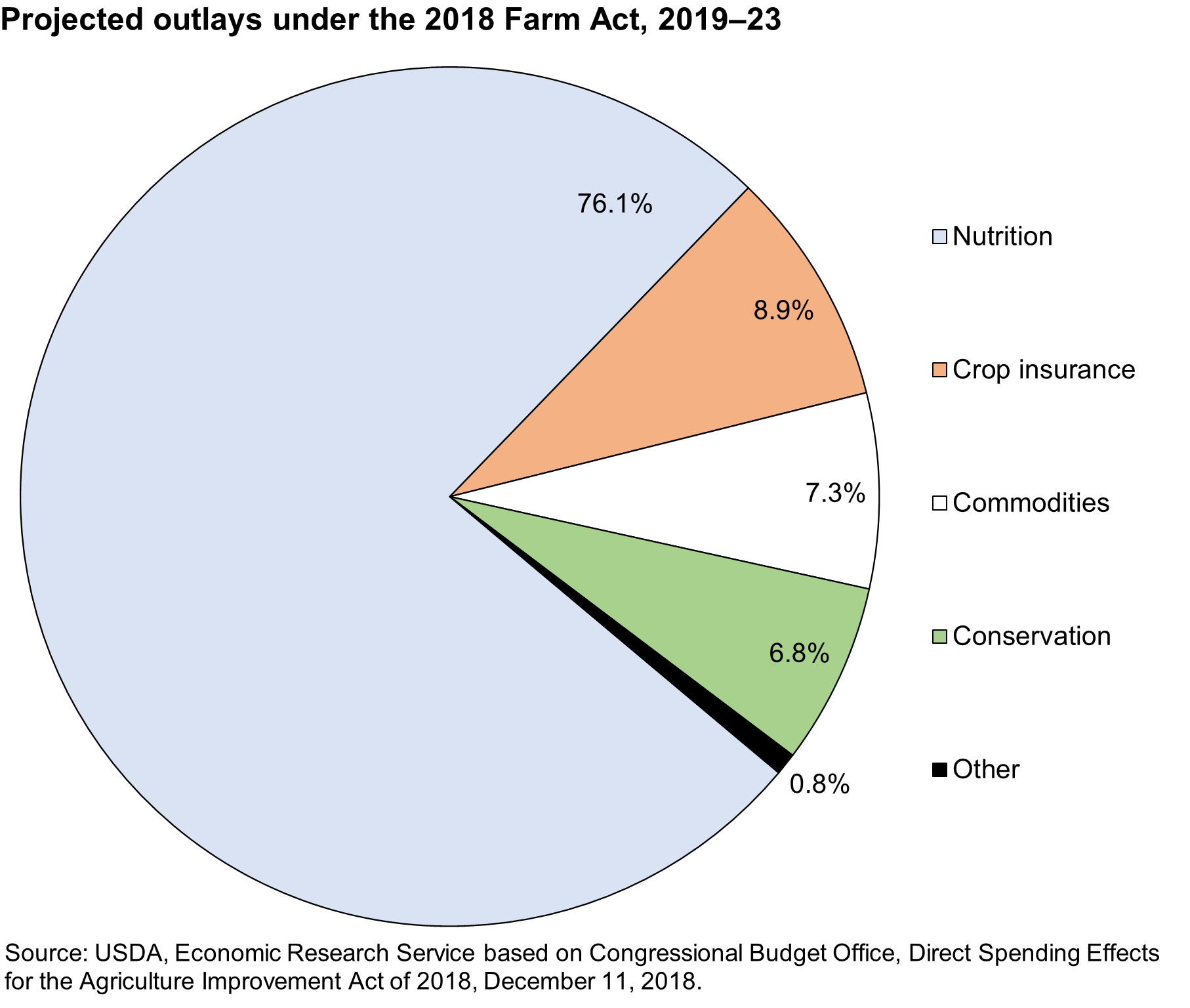 Pie chart depicting projected outlays under the 2018 Farm Act from 2019 to 2023. 76.1% of outlays correspond with nutrition, 8.9% with crop insurance, 7.3% with commodities, and 6.8% with conservation. 0.8% of outlays are projected to fall under the "other" category. Source: USDA