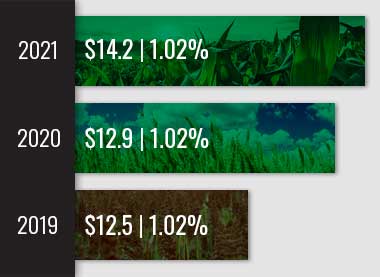 Bar chart depicting HPFC's patronage dividends payments to customer-stockholders from 2019 to 2021. In 2019, HPFC paid $12.5 million in patronage; 2020, $12.9 million; 2021, $14.2 million.