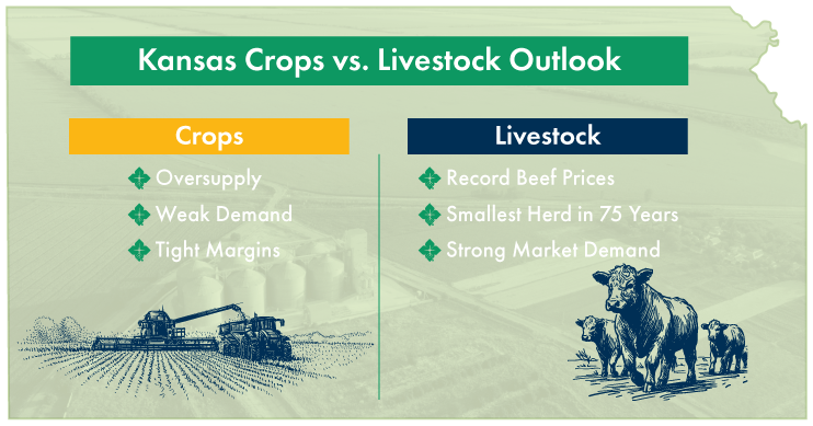2026 Ag Economy Outlook Comparison of two important sectors of the ag economy, Kansas crops and livestock. The outlook for crops indicates oversupply, weak demand, and tight margins. While the outlook for livestock indicates record prices, the smallest herd in 75 years, and strong market demand.