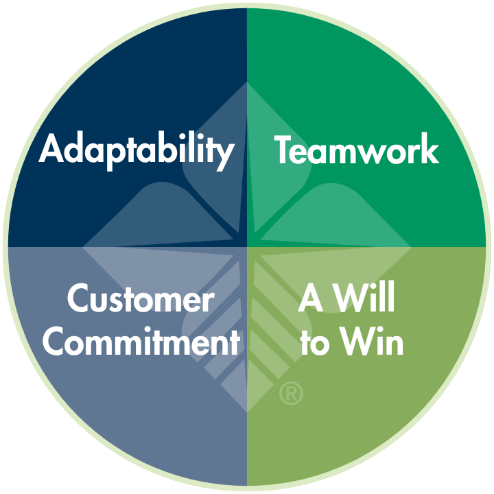 Pie chart listing High Plains Farm Credit's four core values that include: adaptability, teamwork, customer commitment, and a will to win.